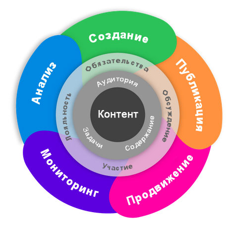 Контент-маркетинг Контент-маркетинг