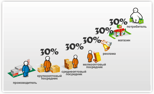 наценка интернет-магазина