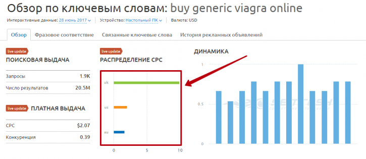 Исследование выдачи по фарме в Гугл
