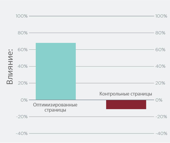 Вовлеченность/удовлетворение пользователей