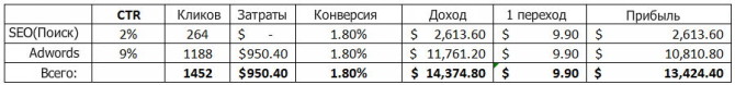 результаты успешной рекламы в adwords