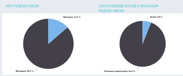 как узнать соотношение количества реальных подписчиков и ботов