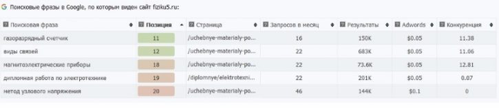 как вывести сайт в ТОП поисковой выдачи