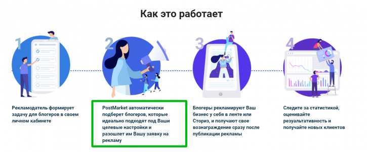 Postmarket как работает