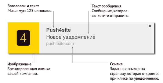 Содержание пуш-уведомления - картинка, текст и ссылка
