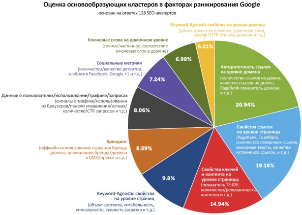 Факторы ранжирования