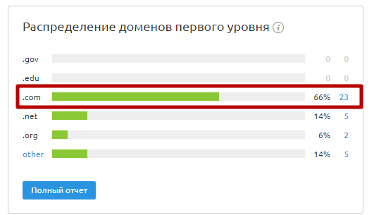 распределение доменов первого уровня