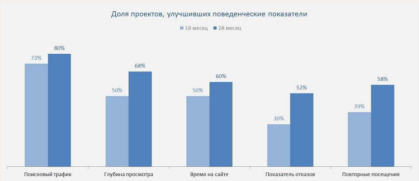 Результаты увеличения поведенческих показателей