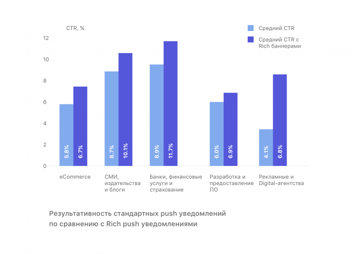статистика стандартных уведомлений по сравнению с Rich