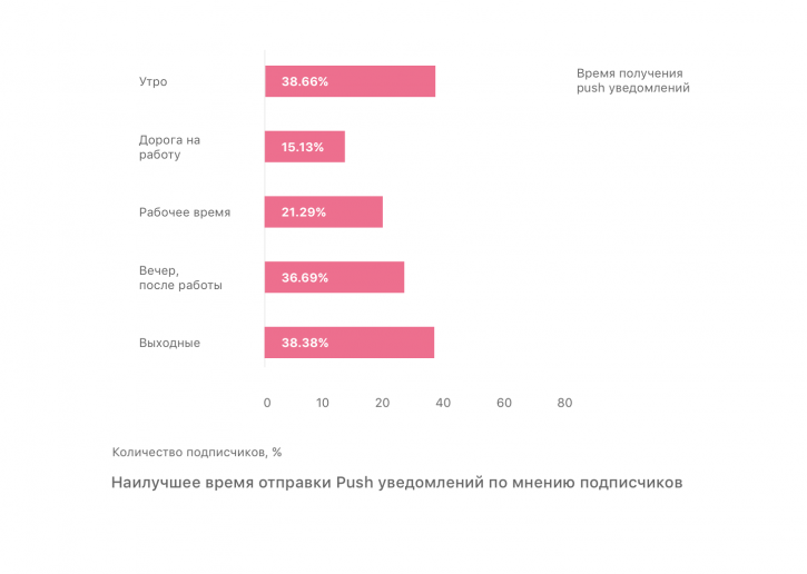 предпочтения подписчиков в разное время суток