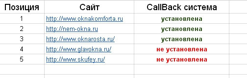 Кто в ТОПе? seo и callback сервисы