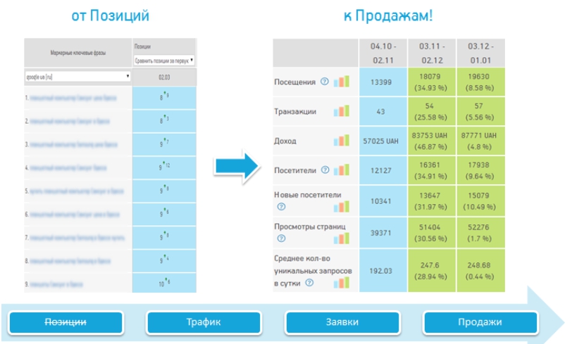 Новый взгляд на поисковое продвижение SEO метрики