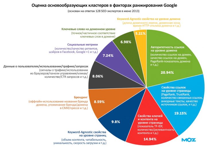 Факторы ранжирования