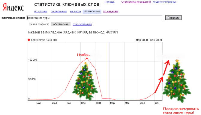 сезонные продажи