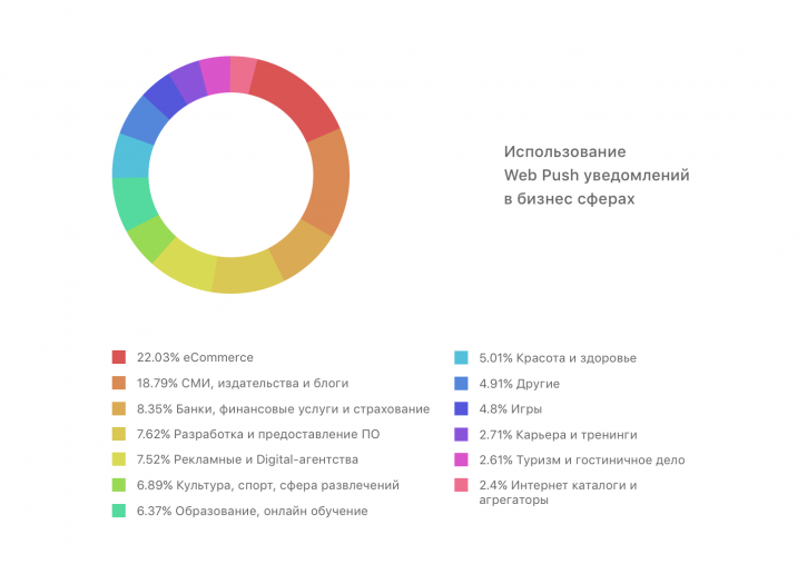 Сферы применения web push уведомлений