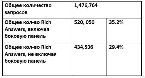 Статистика из исследования выдачи Гугла