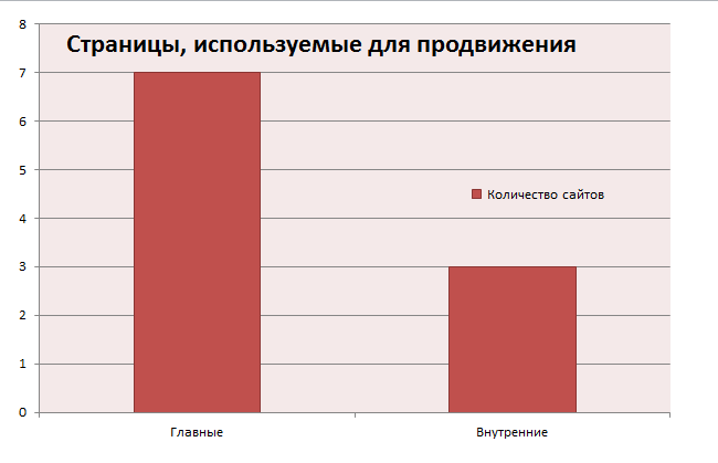 какие страницы использовать для продвижения