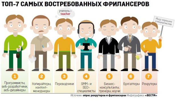 самые востребованные фрилансеры