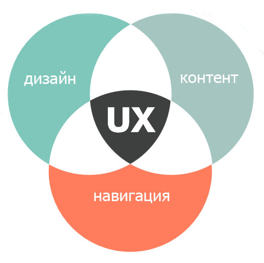 Что такое user experience