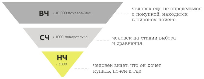 voronka-zaprosov