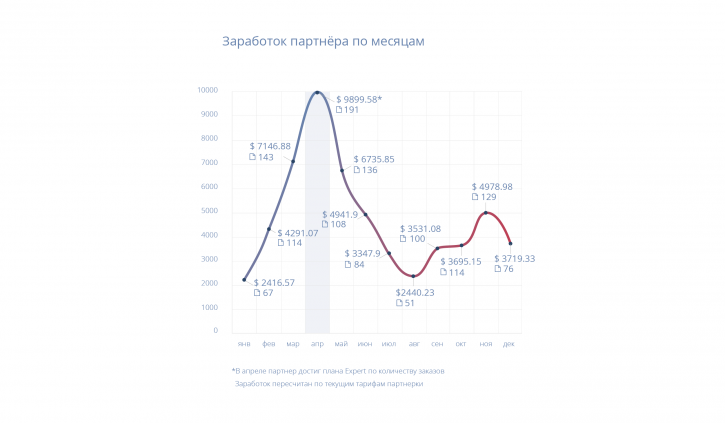 заработок партнера